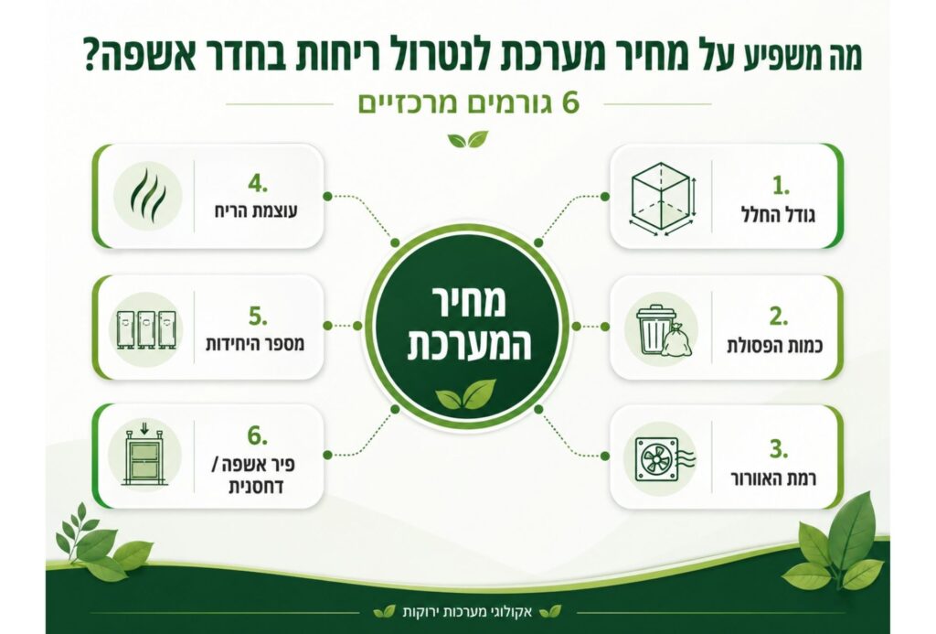 מה משפיע על מחיר של מערכת לנטרול ריחות